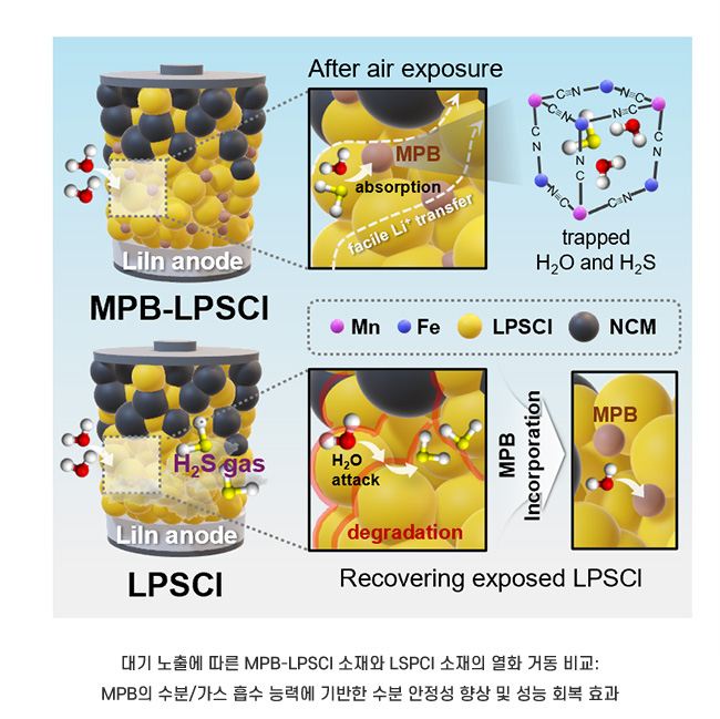 대기 노출에 따른 MPB-LPSCl 소재와 LSPCl 소재의 열화 거동 비교: MPB의 수분/가스 흡수 능력에 기반한 수분 안정성 향상 및 성능 회복 효과