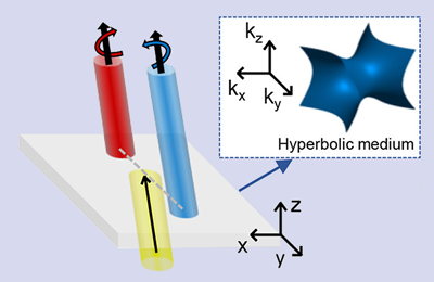 Vertical Hyperbolic Metamaterials Enhance Optical Spin Hall Effect 관련 이미지