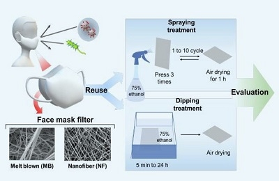 Spraying Ethanol to Nanofiber Masks Makes Them Reusable 관련 이미지