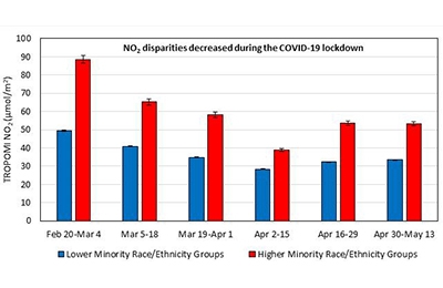 Decreases in Social Disparities in Air Pollution during Lockdown Suggest the Need for Sustainable Policies 관련 이미지