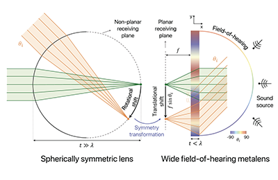 Metalens Expands Its Reach from Light to Sound 관련 이미지