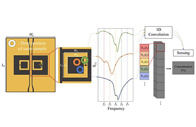 Making Glucose Measurement in Food Easier with Deep Learning 관련 이미지